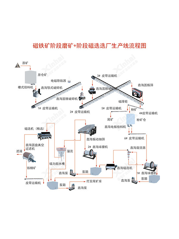 磁鐵礦選礦工藝流程圖
